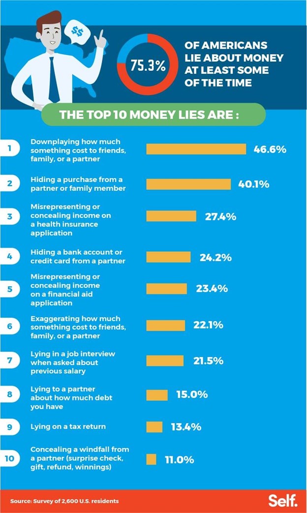 Lies chart